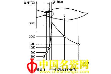 中性焰