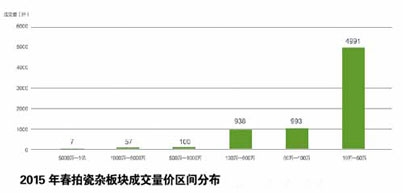 陶瓷：普品流拍精品大减